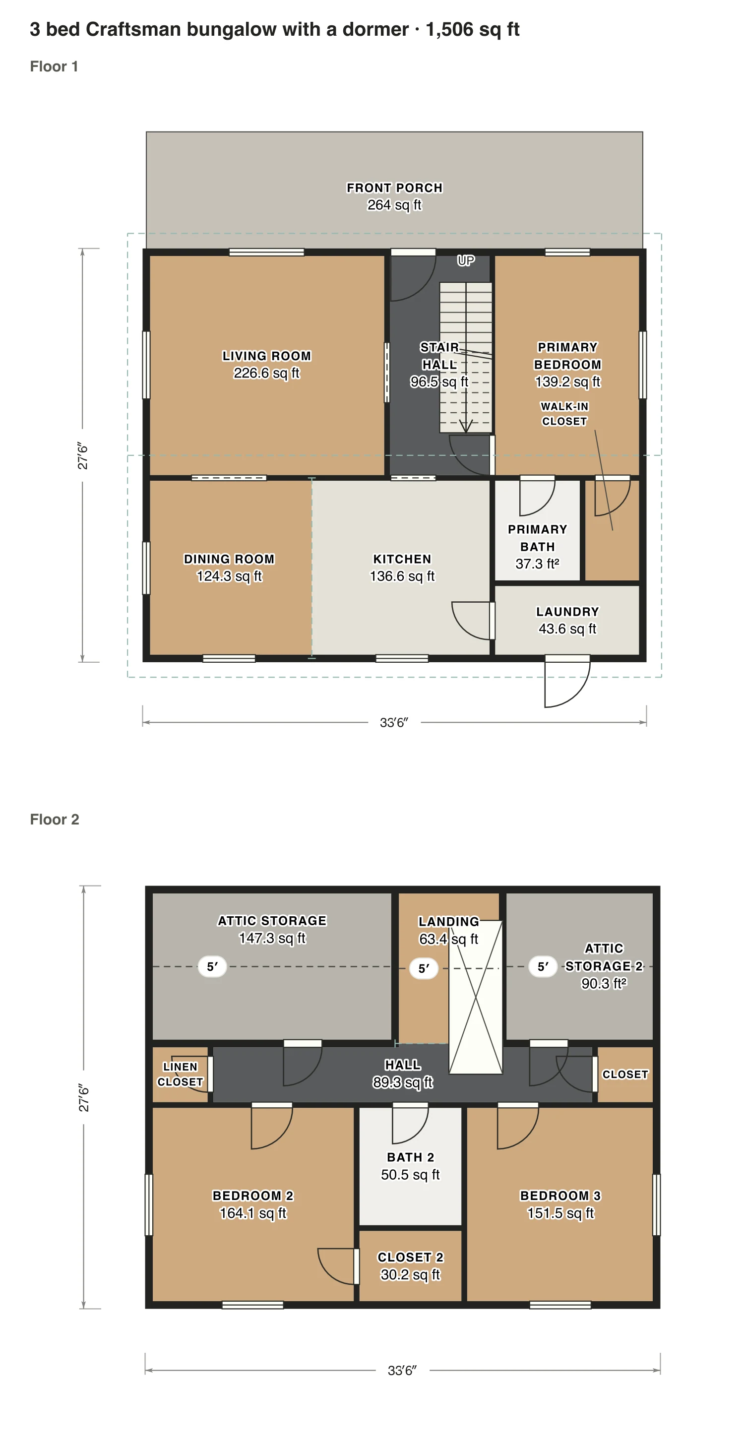 3 bed Craftsman bungalow with a dormer floor plan: 1,506 sq ft (140 m²) finished, 3 bed, 2 bath · 2 floors, drawn to scale with every room labeled.