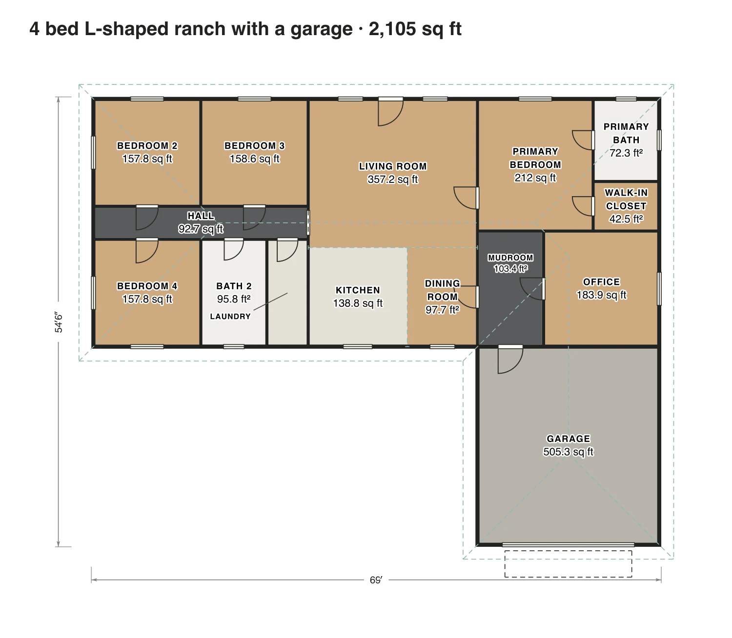 4 bed L-shaped ranch with a garage floor plan: 2,105 sq ft (196 m²) finished, 4 bed, 2 bath · one floor, drawn to scale with every room labeled.
